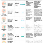 Temperature Measurement Methods: Oral, Axillary, & Rectal Explained