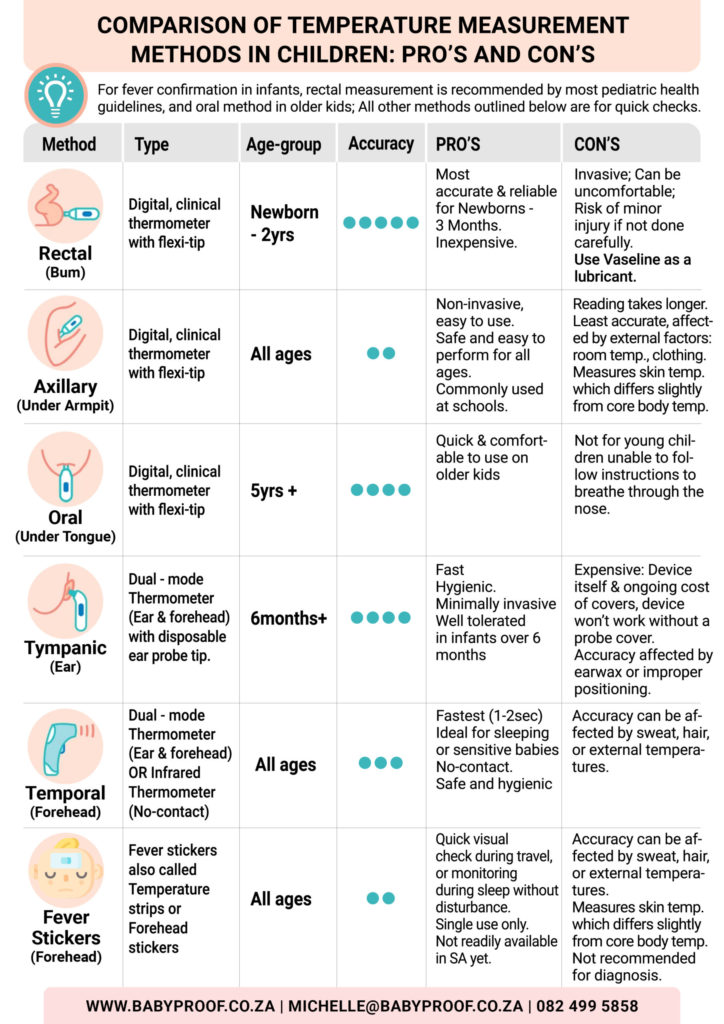 Temperature Measurement Methods: Oral, Axillary, & Rectal Explained